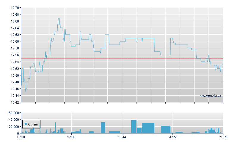 Direx Dly AMZN Bear - NASDAQ Cons