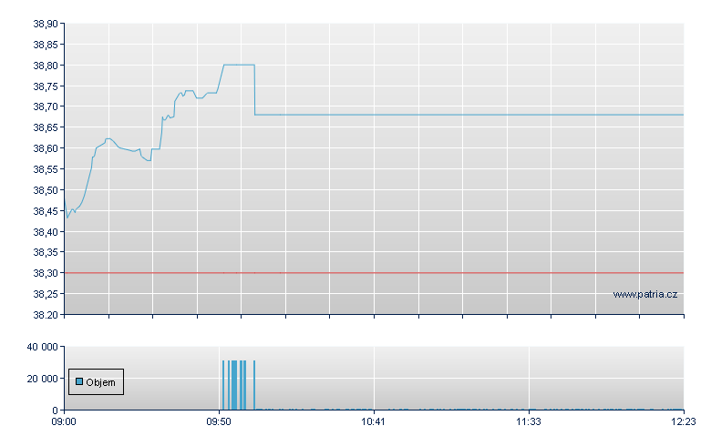 UBSCMCI Oil ETF CHF - Swiss Exchange