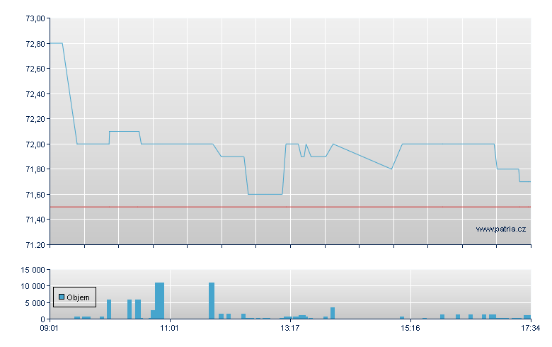 Nedap - Amsterdam Stock Exchange