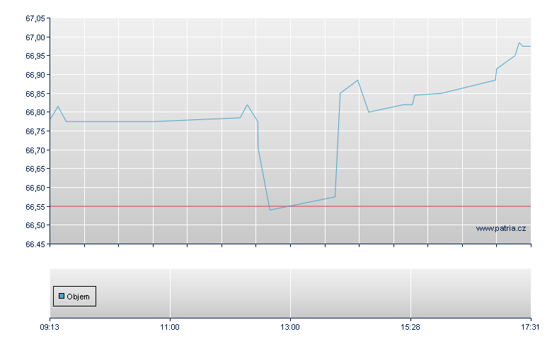 Kellanova - Swiss Exchange
