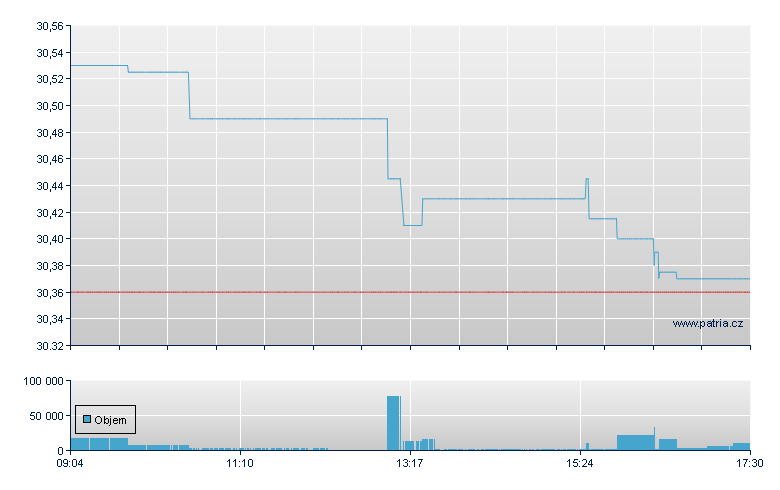 UBS ETF M Wd SR AC - Xetra