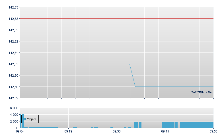 ISHARES EURO GOV BND 1-3 - Amsterdam Stock Exchange