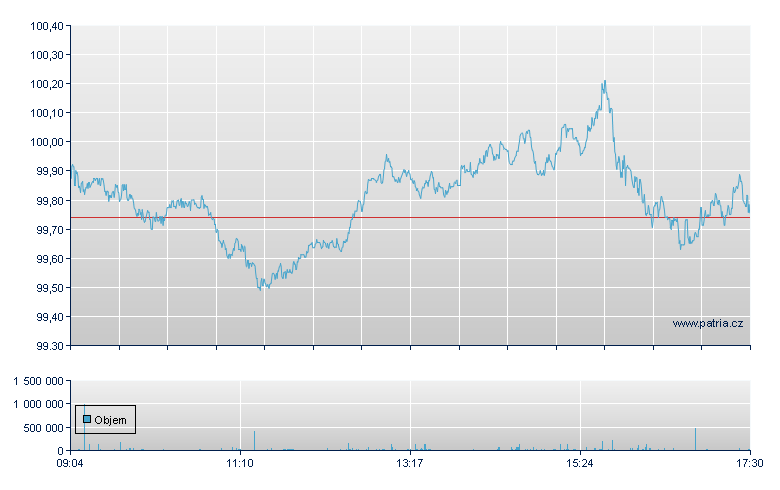 iShares Core MSCI World - Xetra