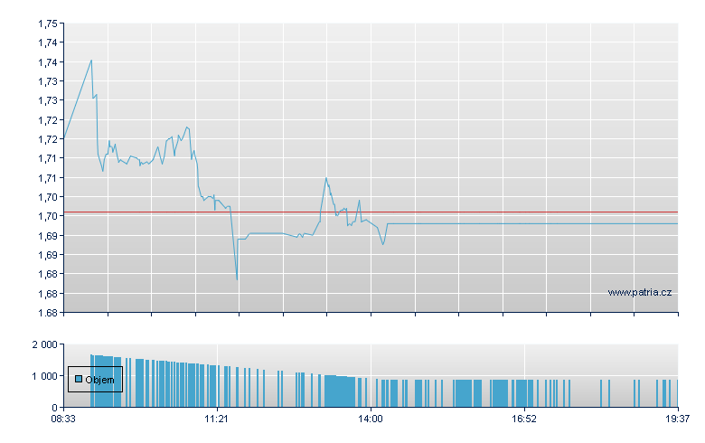 Verve Group SE - Frankfurt