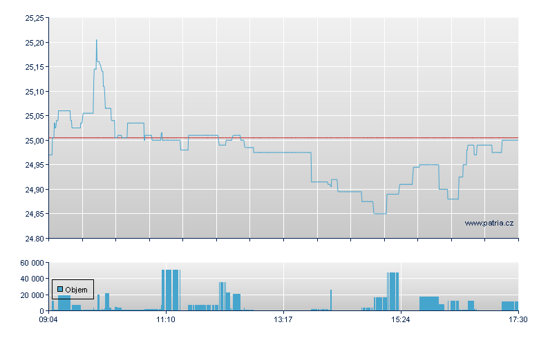 DBX DV EUROPE REAL ESTATE 1C - Xetra