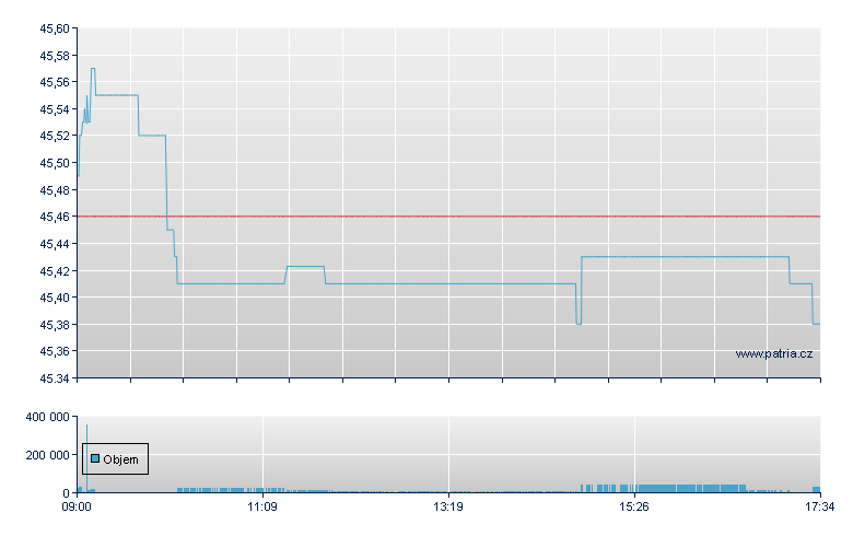 ISHARES MSCI EM-ACC - London
