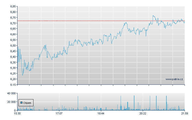 Srcs Tech & Rob Rg - NASDAQ Cons