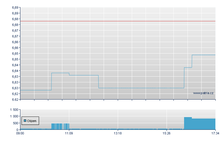 iShs EUR ESG EUR- - London