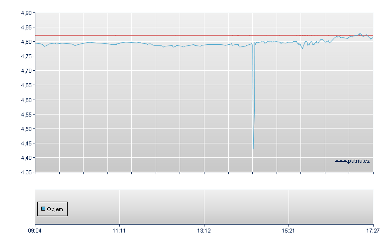 Fid US Qua USD Acc - Xetra
