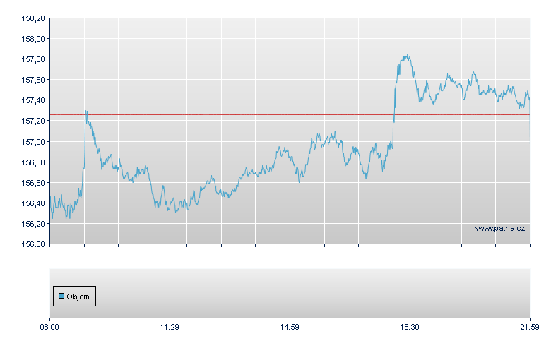 Solactive European High Dividend Low Volatility Index Open End Partizipationszertifikat - Frankfurt Zertifikate