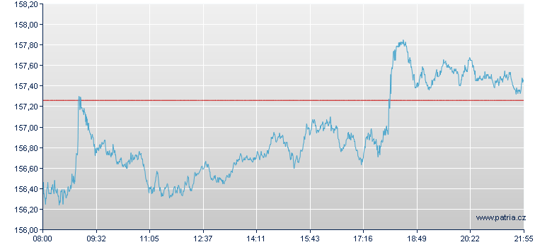 Solactive European High Dividend Low Volatility Index Open End Partizipationszertifikat - Frankfurt Zertifikate