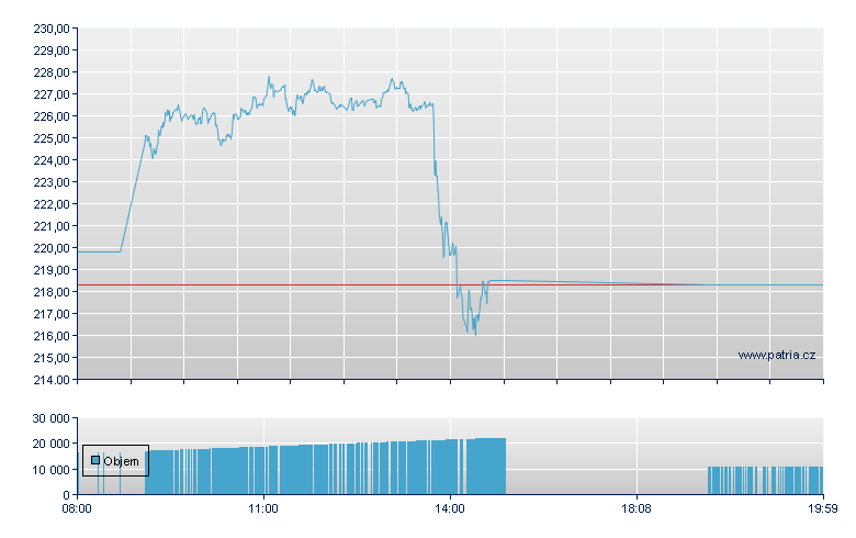 Sartorius AG Preferred Stock - Frankfurt