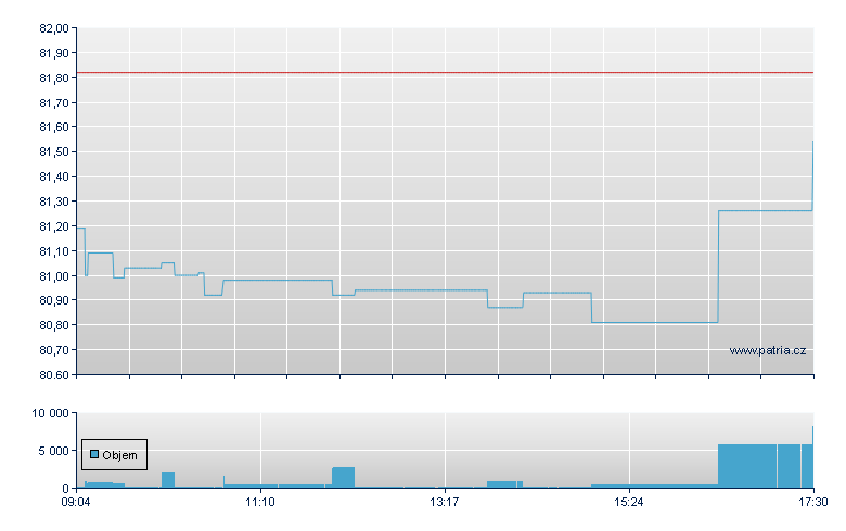 ISHR STOXX EUR 600 TECH DE - Xetra