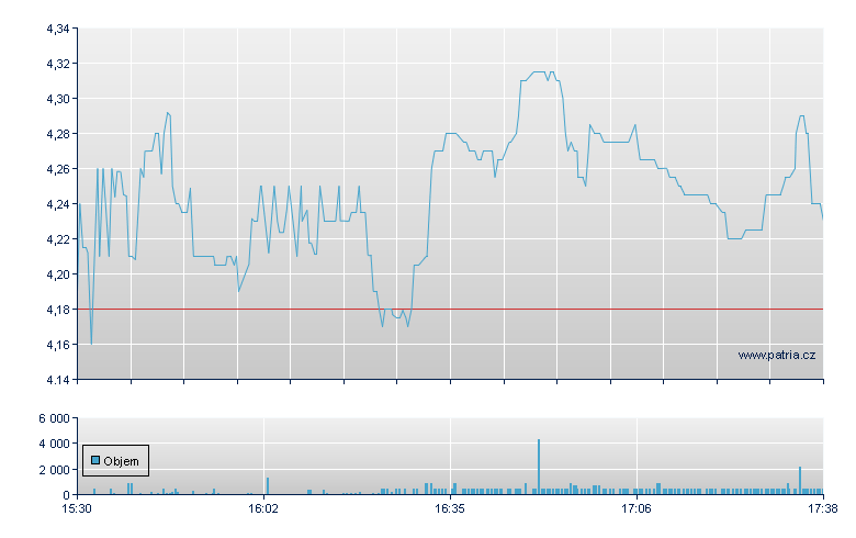 Health Catalyst Rg - NASDAQ Cons