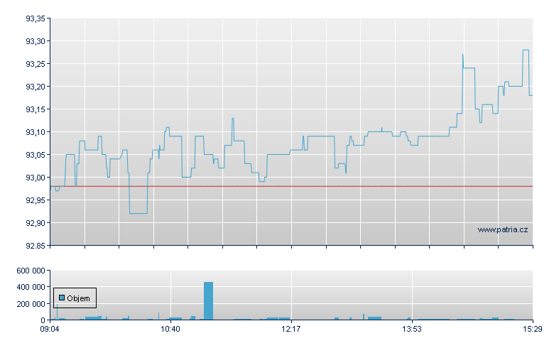 DBX EURO STX 50 (DR) - Xetra