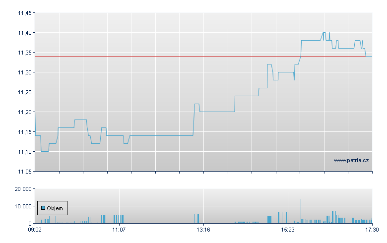 Grand City Pro - Xetra