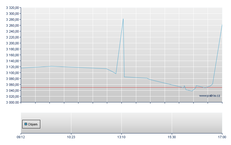 iShares S&P Energy - Budapest