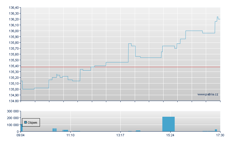 Am IS ST E 600 UEC - Xetra