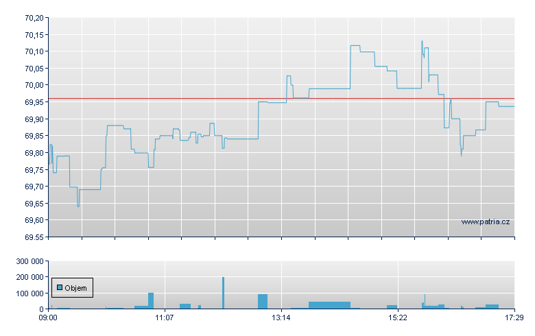 ISHARES MSCI ACWI - London ETF