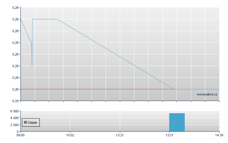 Int Brand Licens - London