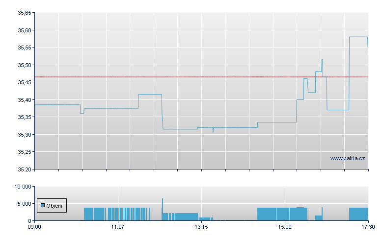 Van FTSE Dv USD-Acc - London