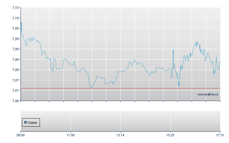 iSh MSCI ETF USD-Ac - Swiss Exchange