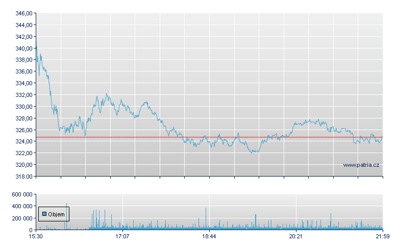 AppLovin Rg-A - NASDAQ Cons