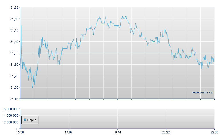 News Corp-B - NASDAQ Cons