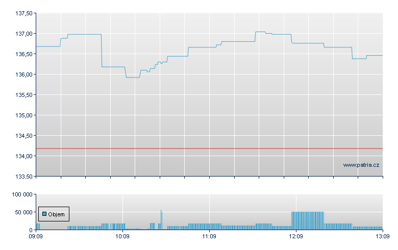 SOURCE EURO STOXX 50 UCITS E - Xetra