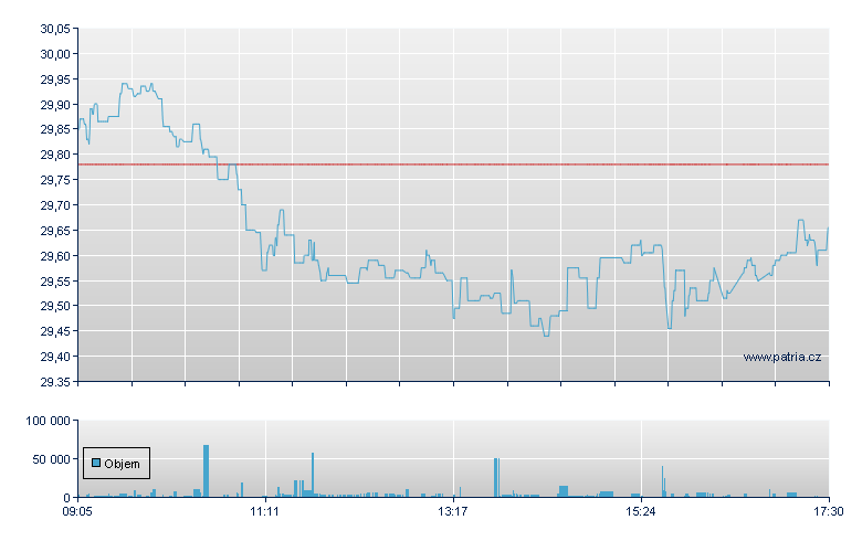 ISHARES V-MSCI POLAND - Xetra