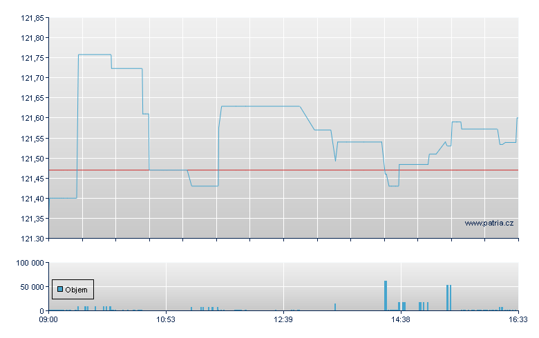 ISHARES CORE GBP CORPORATE - London
