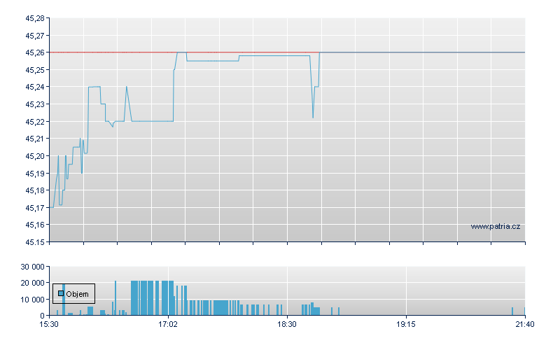 ISHARES EMERGING MARKETS COR - NY Consolidated