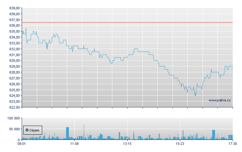 Swisscom - Swiss Exchange