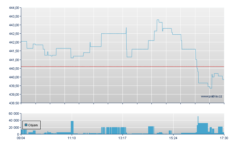 iShares Dow Jones Industrial Average - Xetra