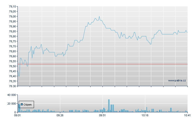 Heineken NV - Amsterdam Stock Exchange