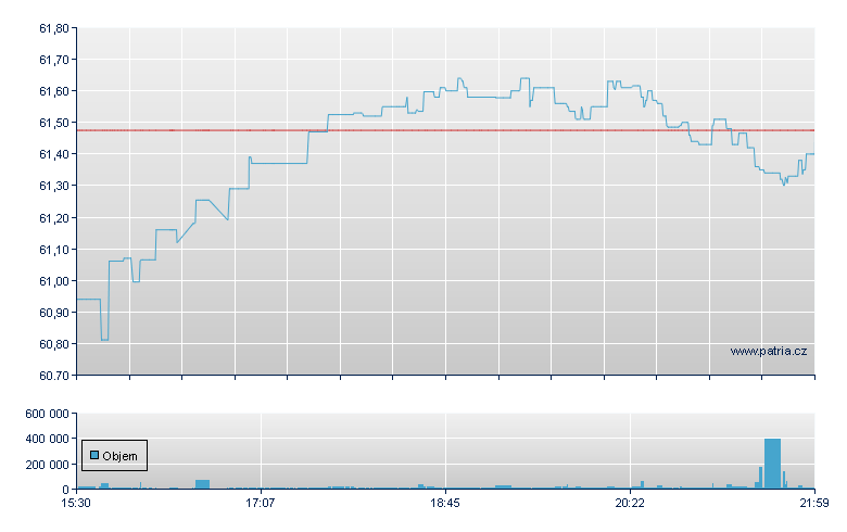 ETF Sr Distillat US - NY Consolidated