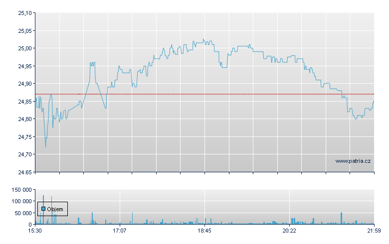 TpAlp SPY Grw & Dly - NASDAQ Cons