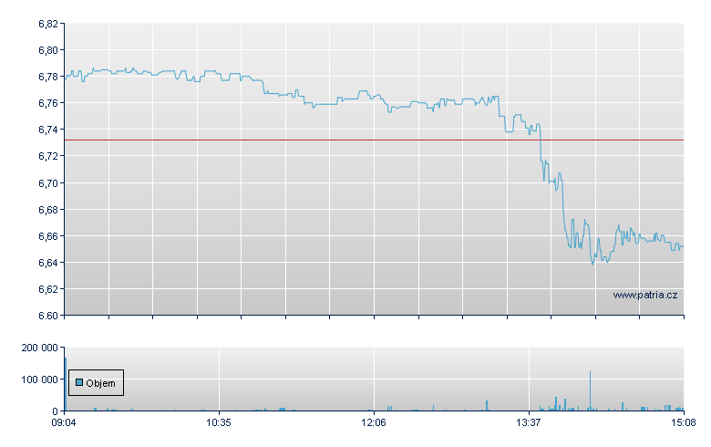 iShares MSCI World Small Cap - Xetra