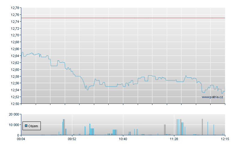 iShares Automation & Robotics - Xetra