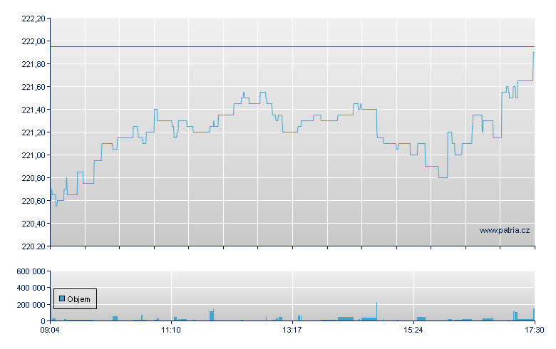 SPDR ACWI - Xetra