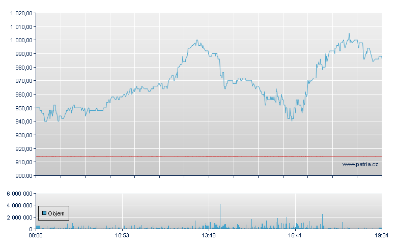 SK Hynix Depository Receipt - Frankfurt