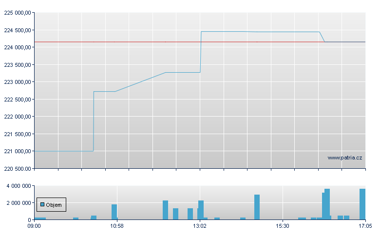 iShares Core S&P 500 USD - Budapest