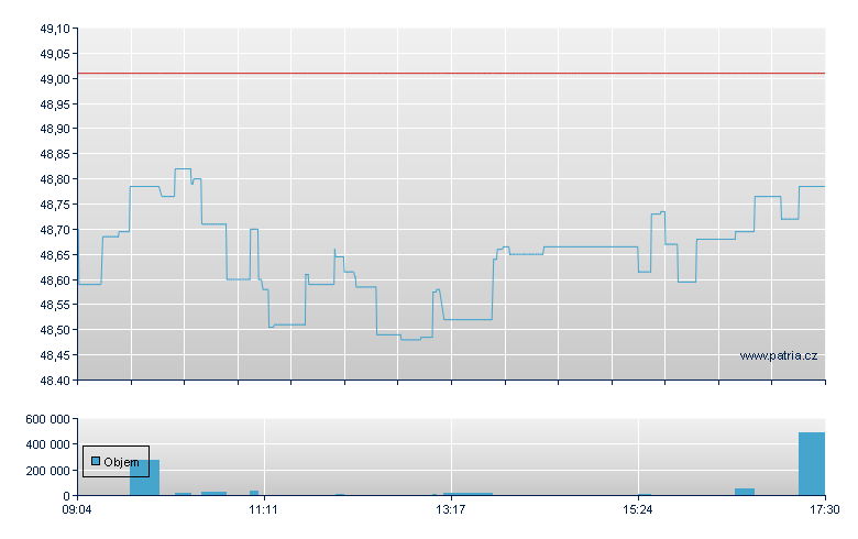 ISH EUR600 BASICRESOURCE DE - Xetra