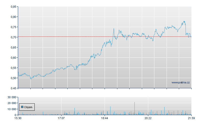 Vaxart Rg - NASDAQ Cons