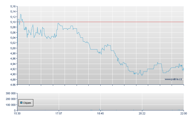 Liberty Ltn-A-WI Rg - NASDAQ Cons