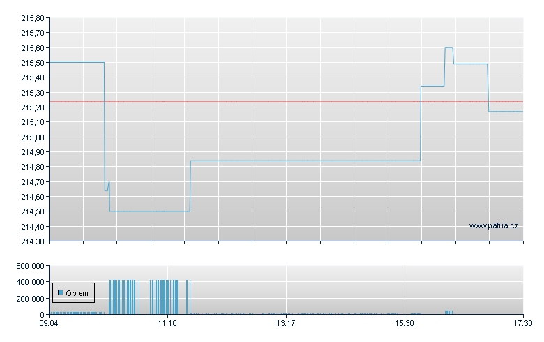 bluesphere World Equity UCITS ETF - Amsterdam Stock Exchange