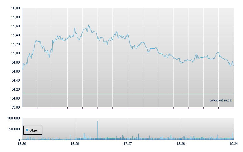 Ryanair Sp ADR - NASDAQ Cons