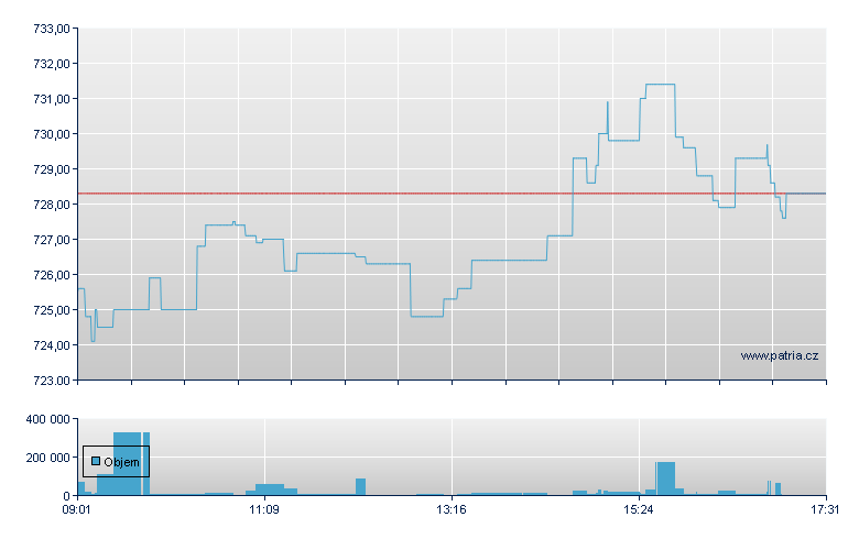 ZKB Gold ETF - Swiss Exchange