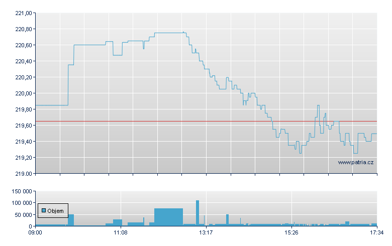 Amundi Stoxx Europe 600 - London