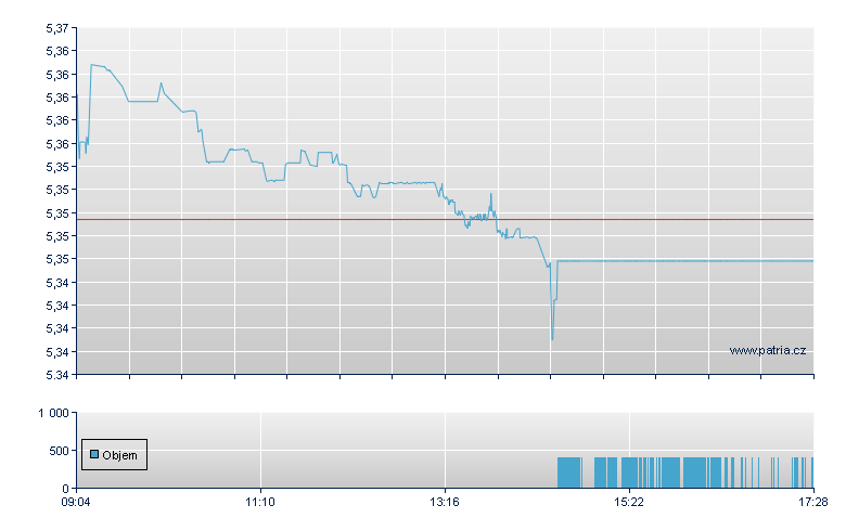 iShs GBP EUR-HGD-Ac - Xetra
